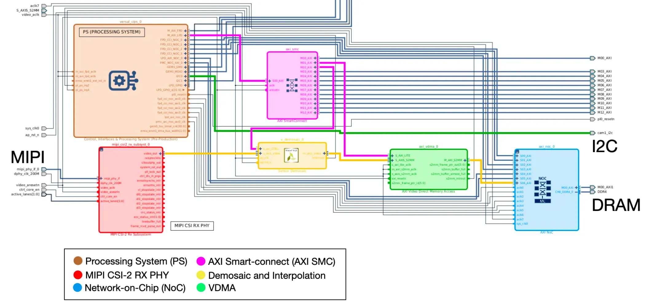 Camera hardware pipeline.