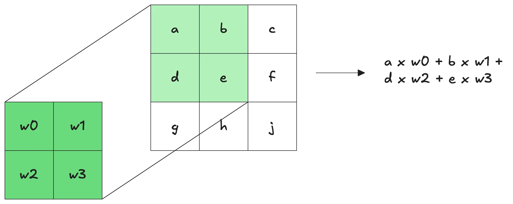 Convolution operation example.