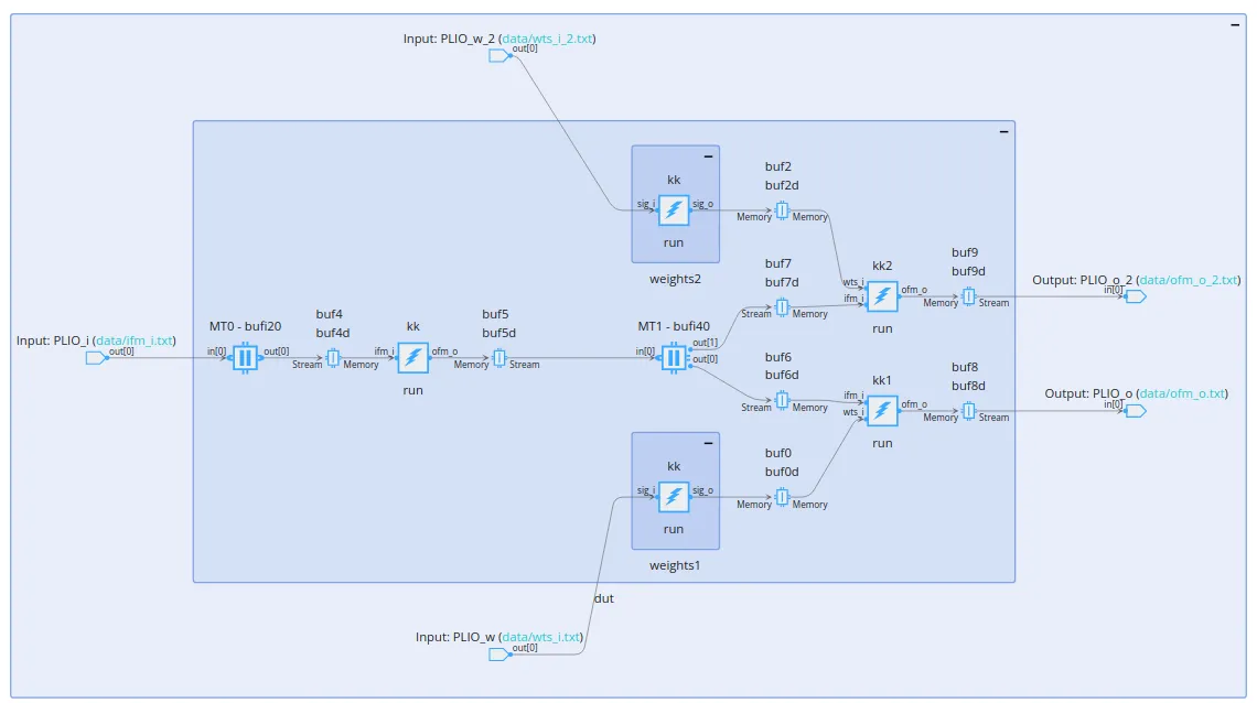 Graph for two convolution layers.