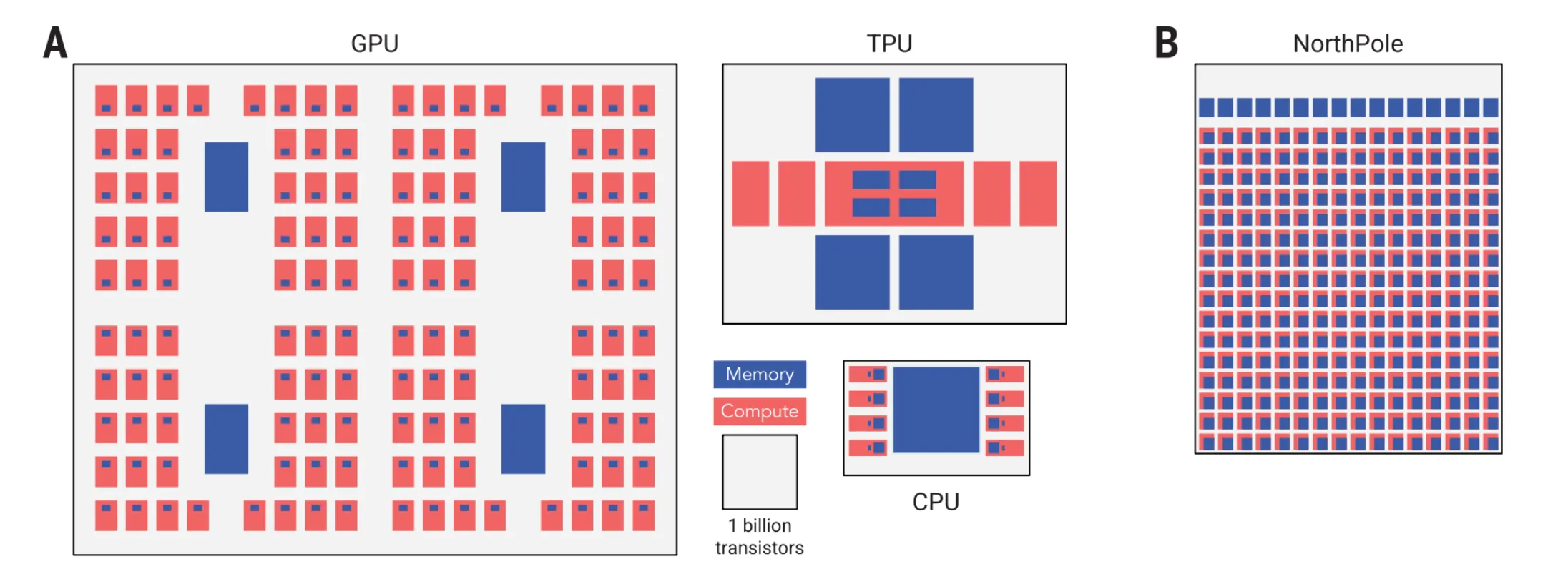 GPU, TPU, NorthPole, left to right.