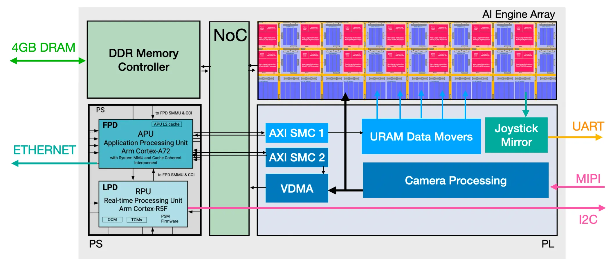 Versal SoC micro-architecture.